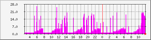 alix.cpu Traffic Graph