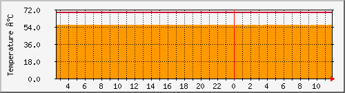 alix.cpu.temp Traffic Graph