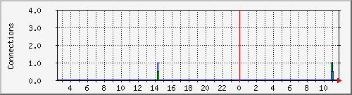 alix.estabcons Traffic Graph