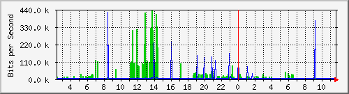 alix.eth0 Traffic Graph