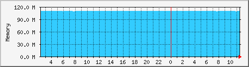 alix.mem Traffic Graph