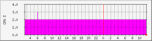 cctv.cpu Traffic Graph