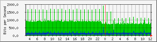 cctv.eth0 Traffic Graph