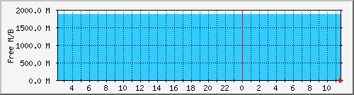 cctv.mem Traffic Graph