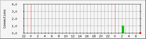 cctv.tcpestab Traffic Graph