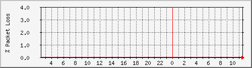 isp.loss Traffic Graph