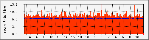 isp.ping Traffic Graph