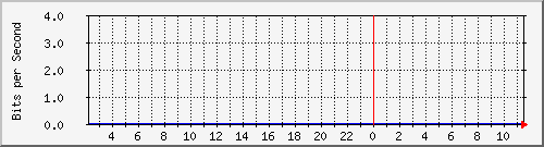 nas.eth0 Traffic Graph