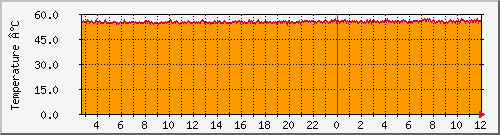 raspi.cpu.temp Traffic Graph