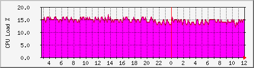 rb433.cpu Traffic Graph