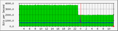 rb433.eth1 Traffic Graph