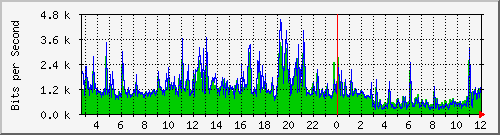 rb433.gkarad-jb172 Traffic Graph