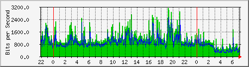 rb433.ngia Traffic Graph