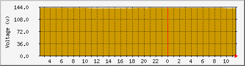 rb433.vdc Traffic Graph